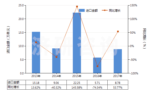 2013-2017年中國對乙酰氨基酚(撲熱息痛)(HS29242920)進(jìn)口總額及增速統(tǒng)計